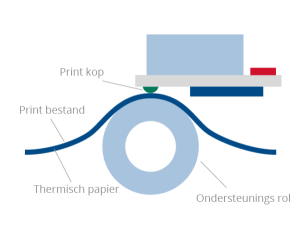 Thermisch printen met thermisch papier